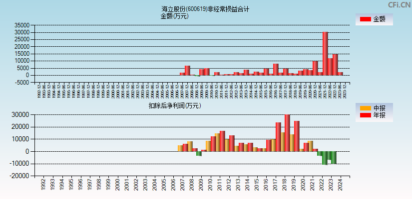 海立股份(600619)分经常性损益合计图