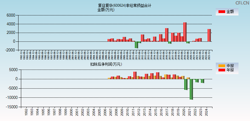 复旦复华(600624)分经常性损益合计图
