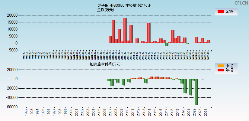 龙头股份(600630)分经常性损益合计图