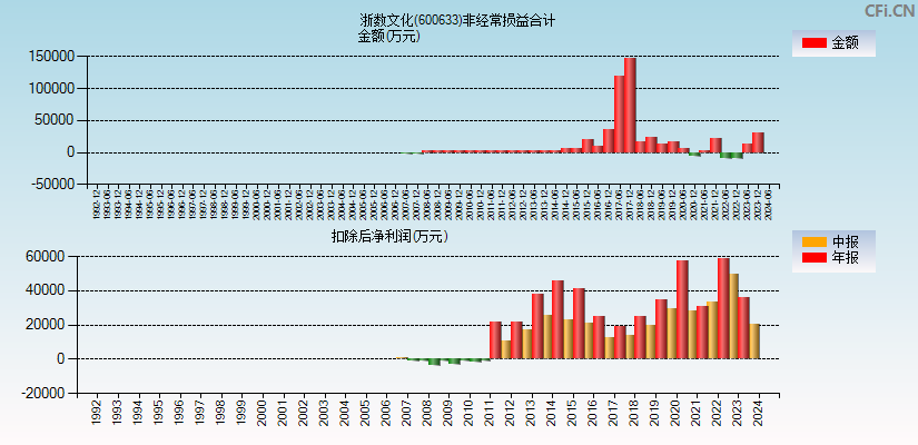 浙数文化(600633)分经常性损益合计图