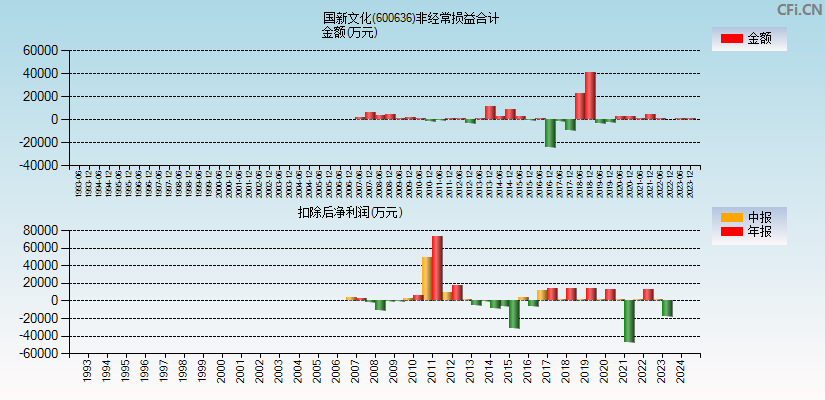 国新文化(600636)分经常性损益合计图