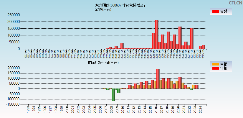 东方明珠(600637)分经常性损益合计图