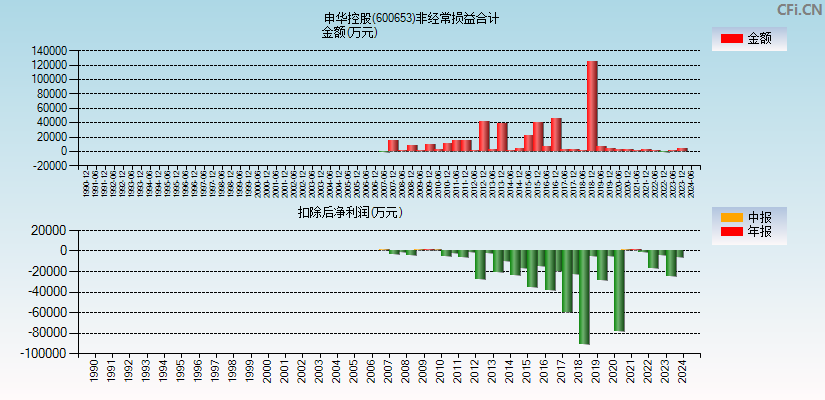 申华控股(600653)分经常性损益合计图