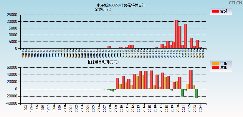 电子城(600658)分经常性损益合计图