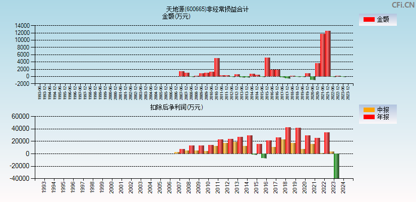 天地源(600665)分经常性损益合计图