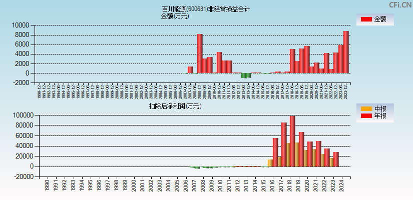 百川能源(600681)分经常性损益合计图