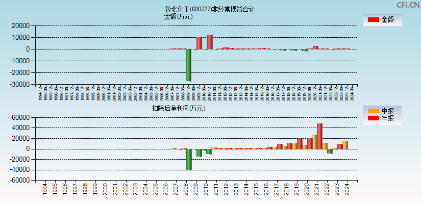 鲁北化工(600727)分经常性损益合计图