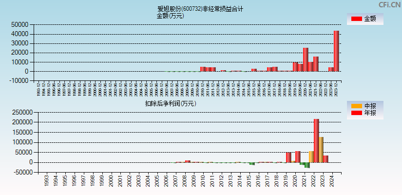 爱旭股份(600732)分经常性损益合计图