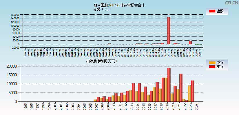 丽尚国潮(600738)分经常性损益合计图