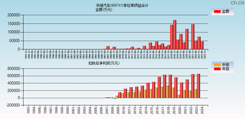 华域汽车(600741)分经常性损益合计图