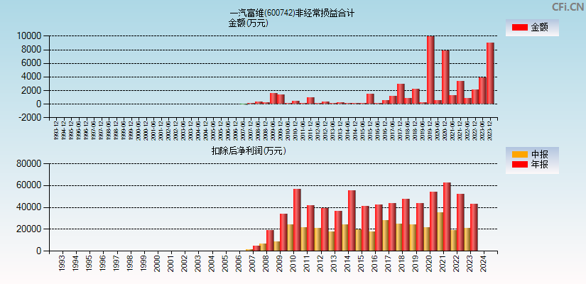 一汽富维(600742)分经常性损益合计图