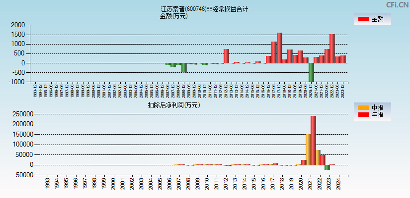 江苏索普(600746)分经常性损益合计图