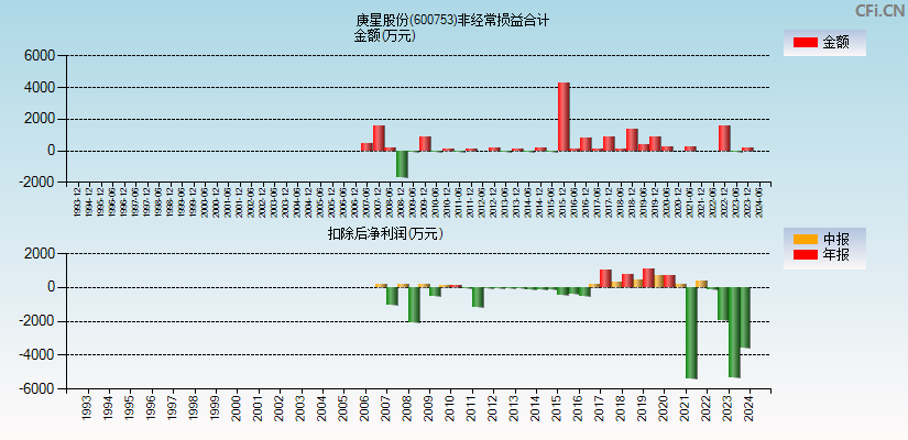 庚星股份(600753)分经常性损益合计图