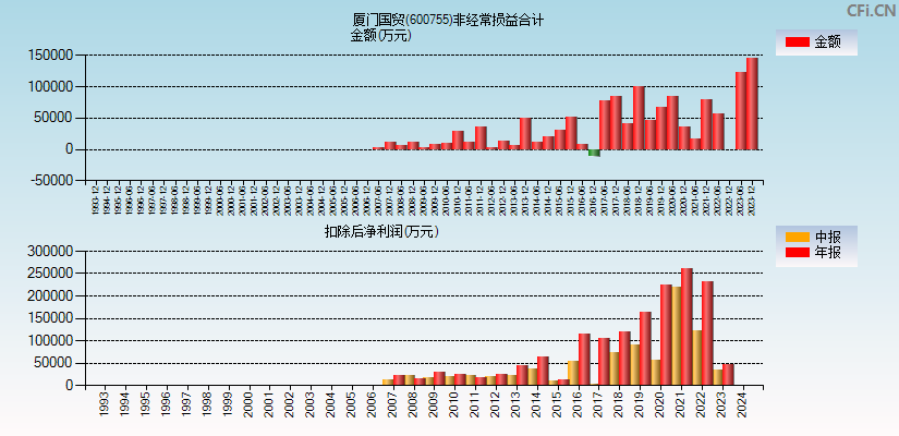 厦门国贸(600755)分经常性损益合计图