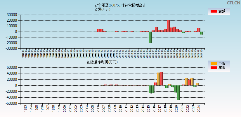 辽宁能源(600758)分经常性损益合计图