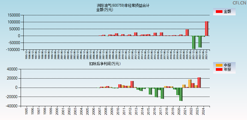 洲际油气(600759)分经常性损益合计图