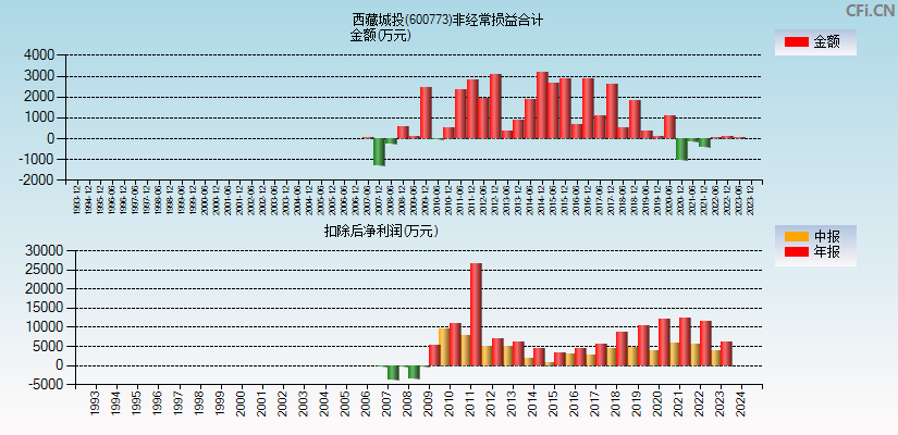 西藏城投(600773)分经常性损益合计图