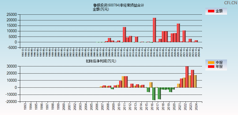 鲁银投资(600784)分经常性损益合计图