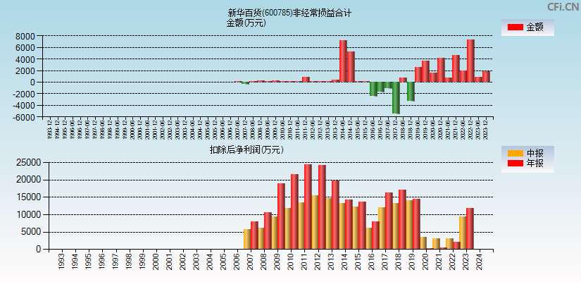 新华百货(600785)分经常性损益合计图