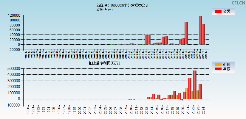 新奥股份(600803)分经常性损益合计图