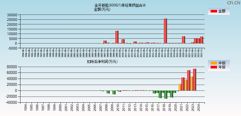 金开新能(600821)分经常性损益合计图