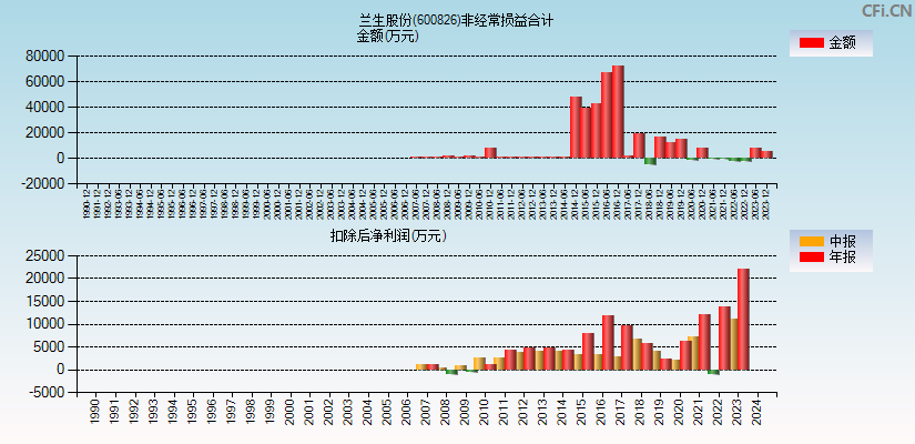 兰生股份(600826)分经常性损益合计图