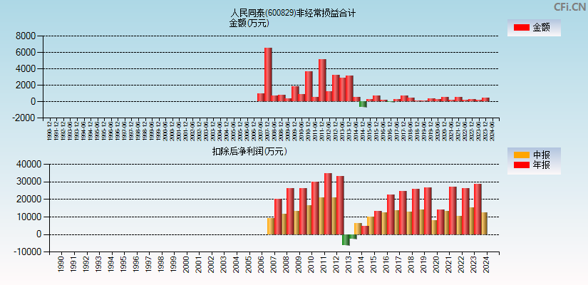 人民同泰(600829)分经常性损益合计图