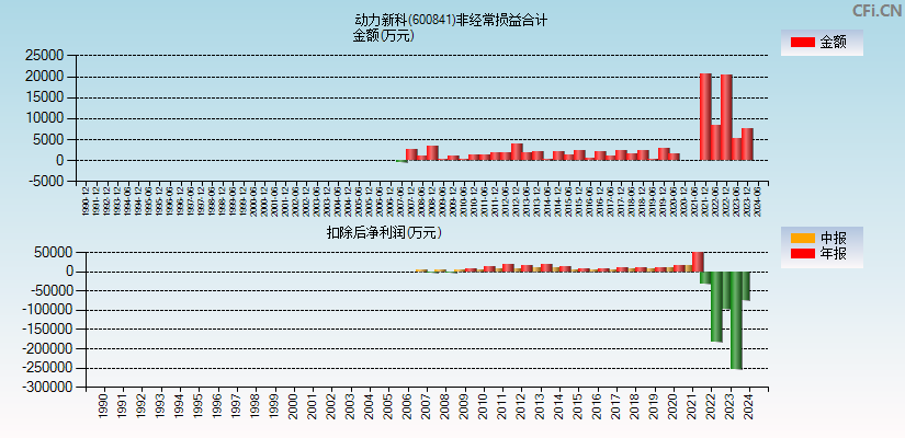 动力新科(600841)分经常性损益合计图