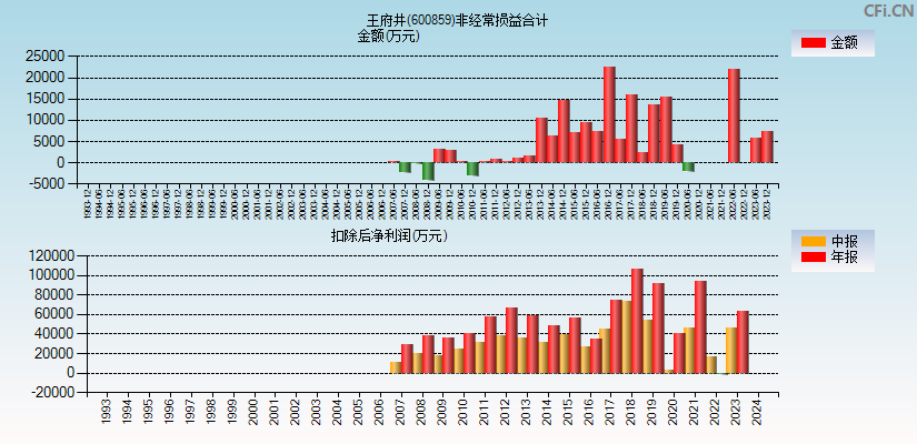 王府井(600859)分经常性损益合计图