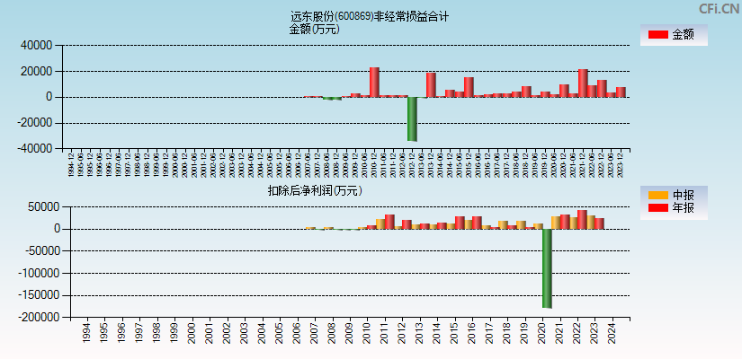 远东股份(600869)分经常性损益合计图