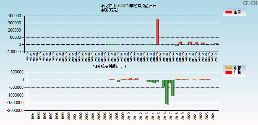 石化油服(600871)分经常性损益合计图