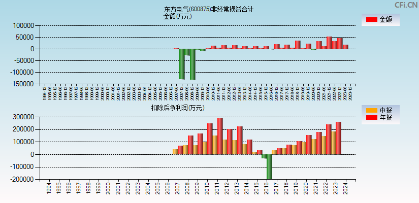 东方电气(600875)分经常性损益合计图
