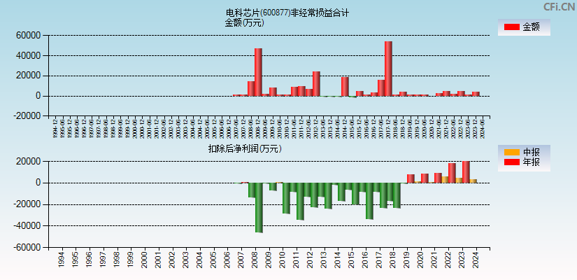 电科芯片(600877)分经常性损益合计图