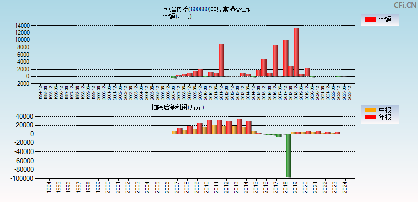 博瑞传播(600880)分经常性损益合计图