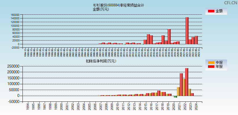 杉杉股份(600884)分经常性损益合计图