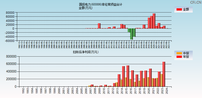 国投电力(600886)分经常性损益合计图