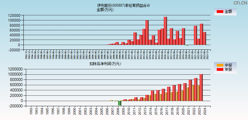 伊利股份(600887)分经常性损益合计图