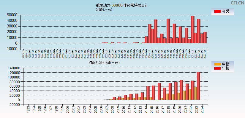 航发动力(600893)分经常性损益合计图