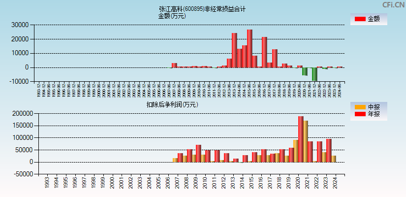 张江高科(600895)分经常性损益合计图