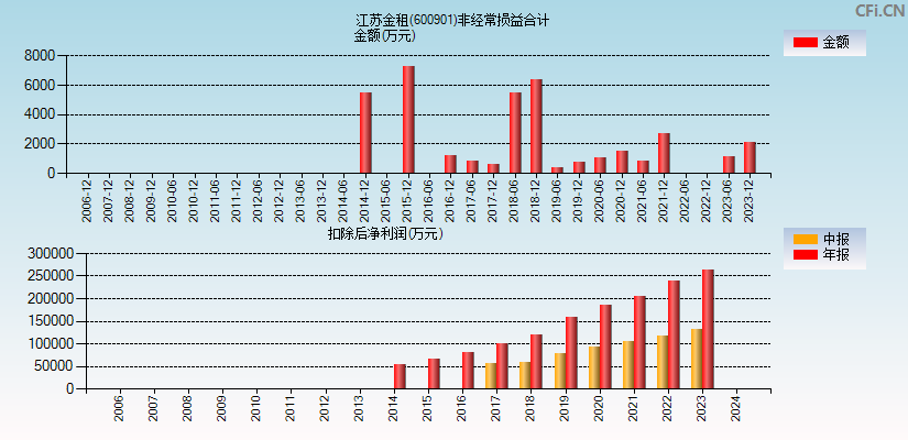 江苏金租(600901)分经常性损益合计图