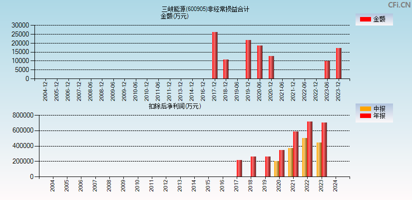 三峡能源(600905)分经常性损益合计图