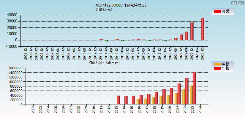 杭州银行(600926)分经常性损益合计图