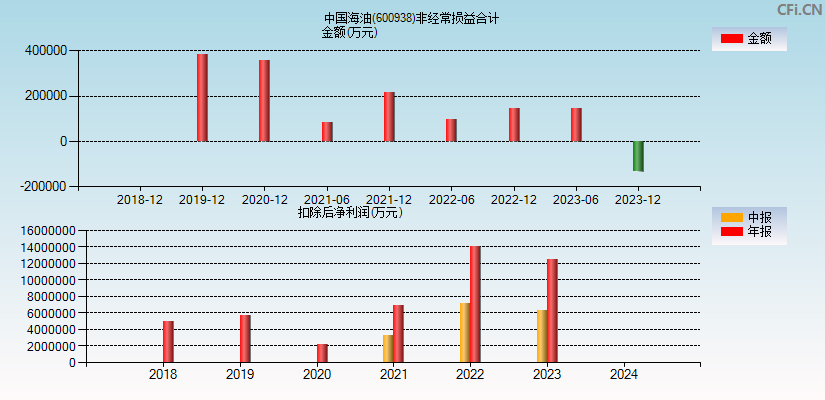 中国海油(600938)分经常性损益合计图