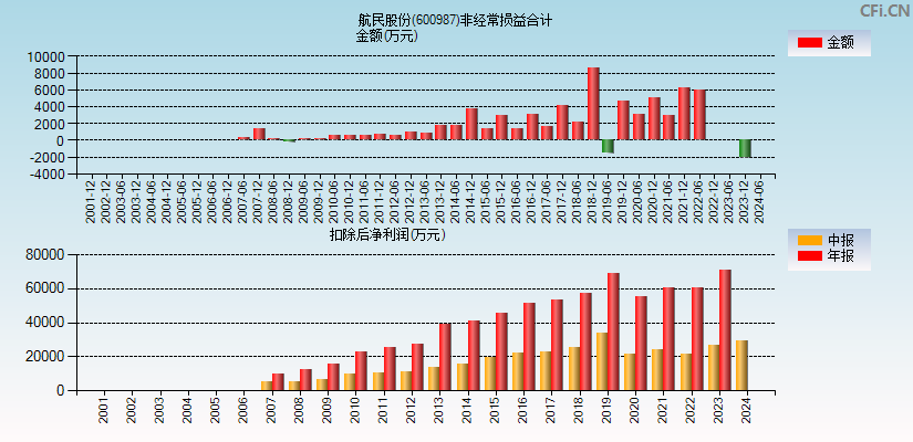 航民股份(600987)分经常性损益合计图