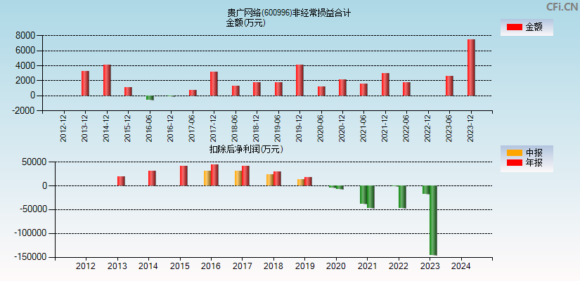 贵广网络(600996)分经常性损益合计图