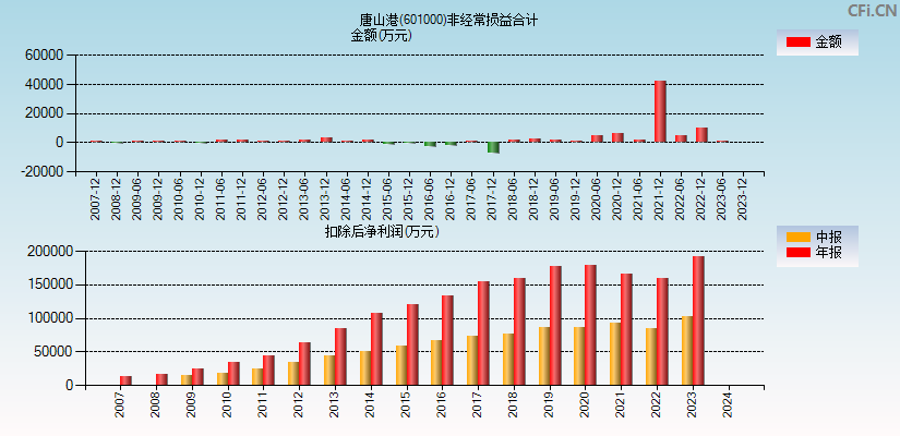 唐山港(601000)分经常性损益合计图