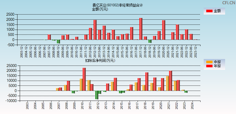 晋亿实业(601002)分经常性损益合计图