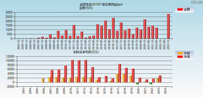 金陵饭店(601007)分经常性损益合计图