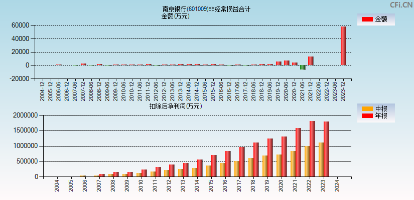 南京银行(601009)分经常性损益合计图