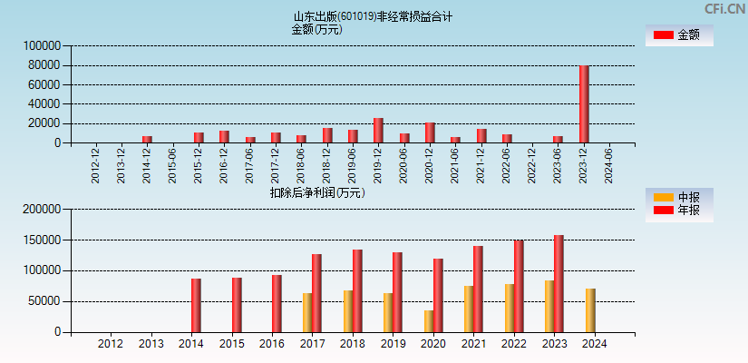 山东出版(601019)分经常性损益合计图